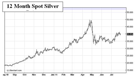 12 month silver price chart.